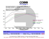 Cobb Subaru 08+ WRX / 05-09 LGT & OBXT / 06-08 FXT 5MT Stage 1 Drivetrain Package